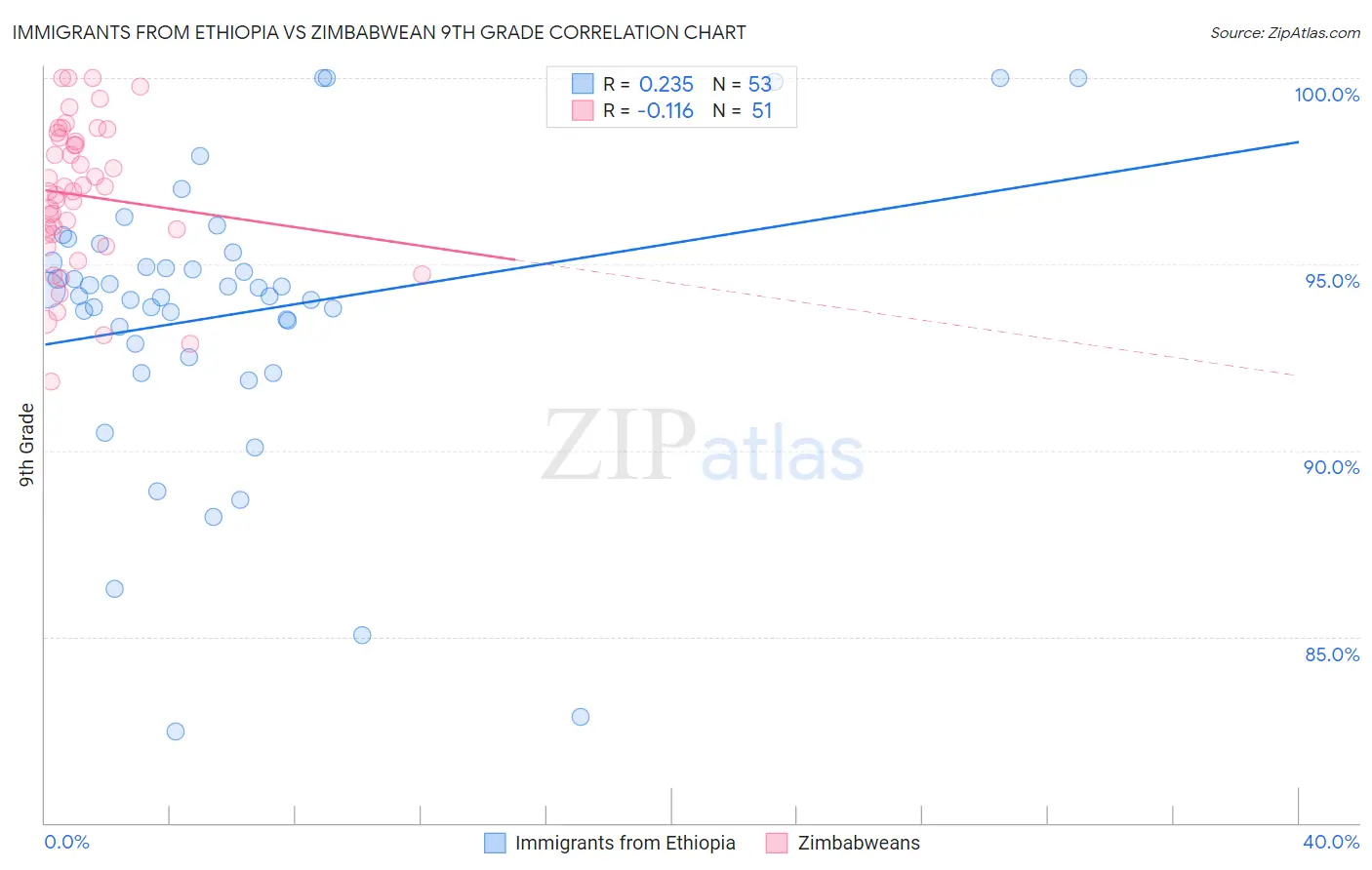 Immigrants from Ethiopia vs Zimbabwean 9th Grade