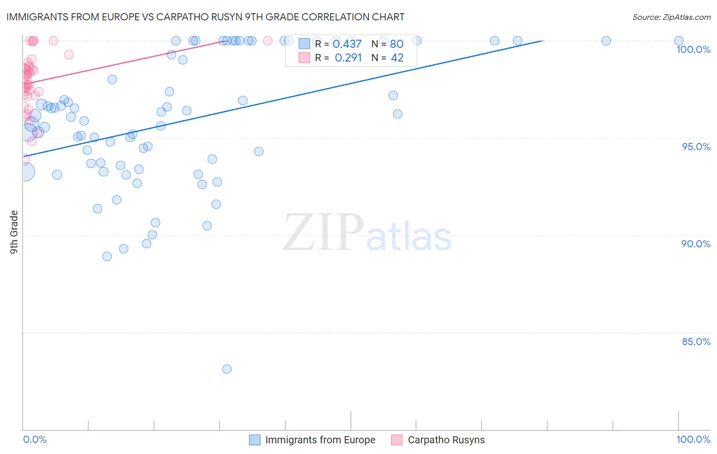 Immigrants from Europe vs Carpatho Rusyn 9th Grade