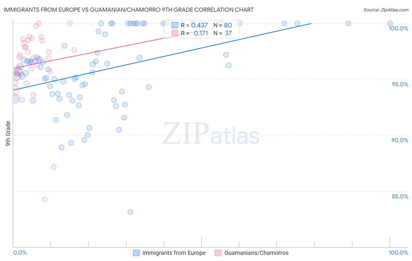 Immigrants from Europe vs Guamanian/Chamorro 9th Grade