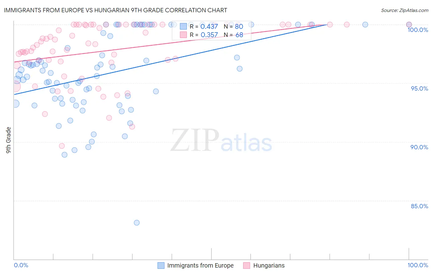 Immigrants from Europe vs Hungarian 9th Grade