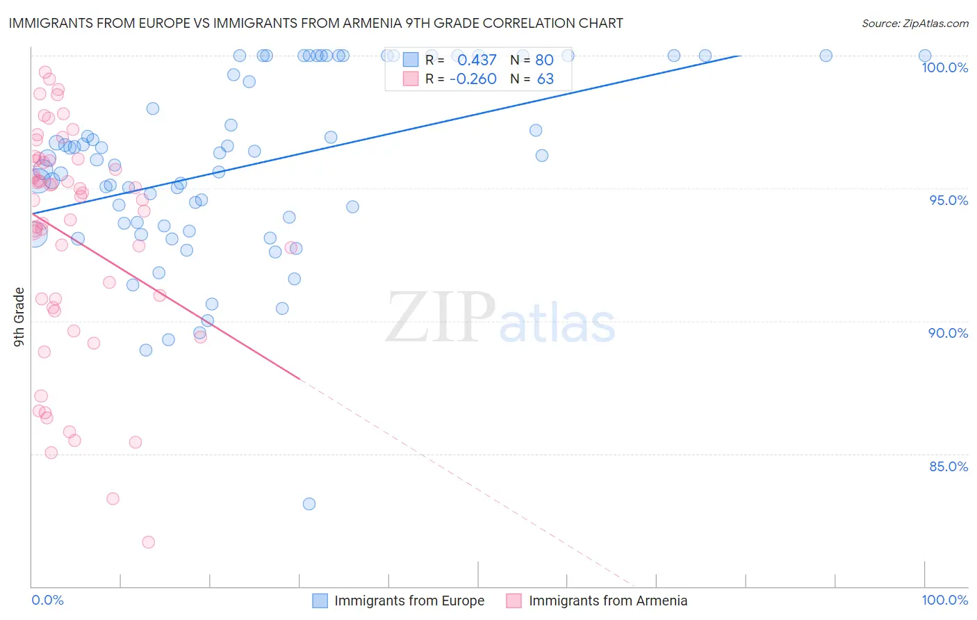 Immigrants from Europe vs Immigrants from Armenia 9th Grade