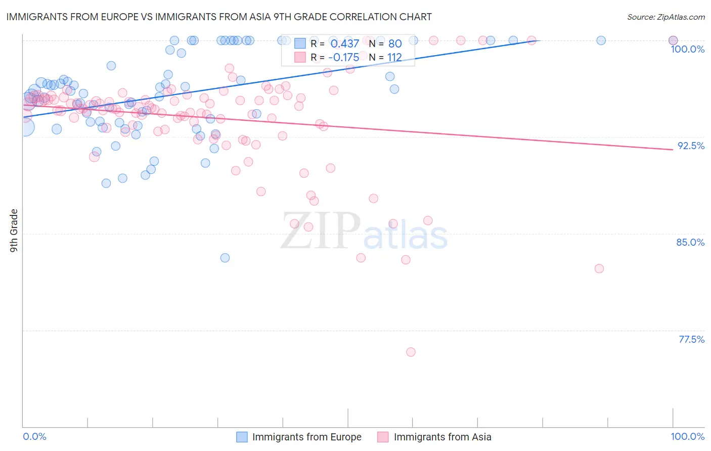 Immigrants from Europe vs Immigrants from Asia 9th Grade