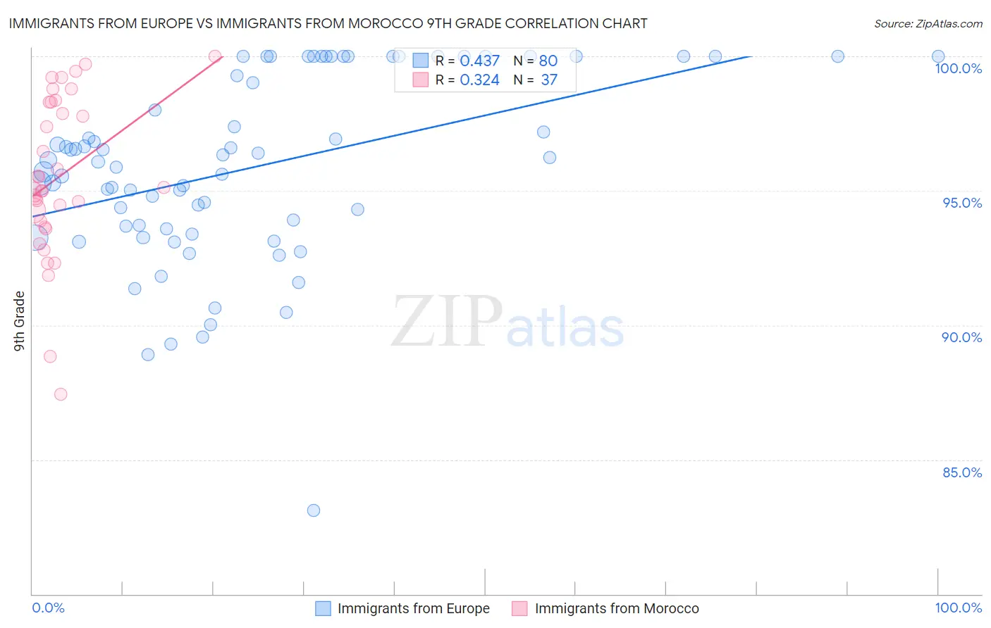 Immigrants from Europe vs Immigrants from Morocco 9th Grade