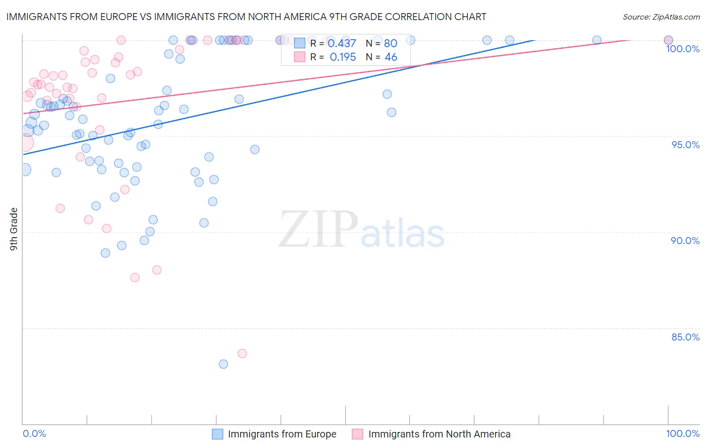 Immigrants from Europe vs Immigrants from North America 9th Grade