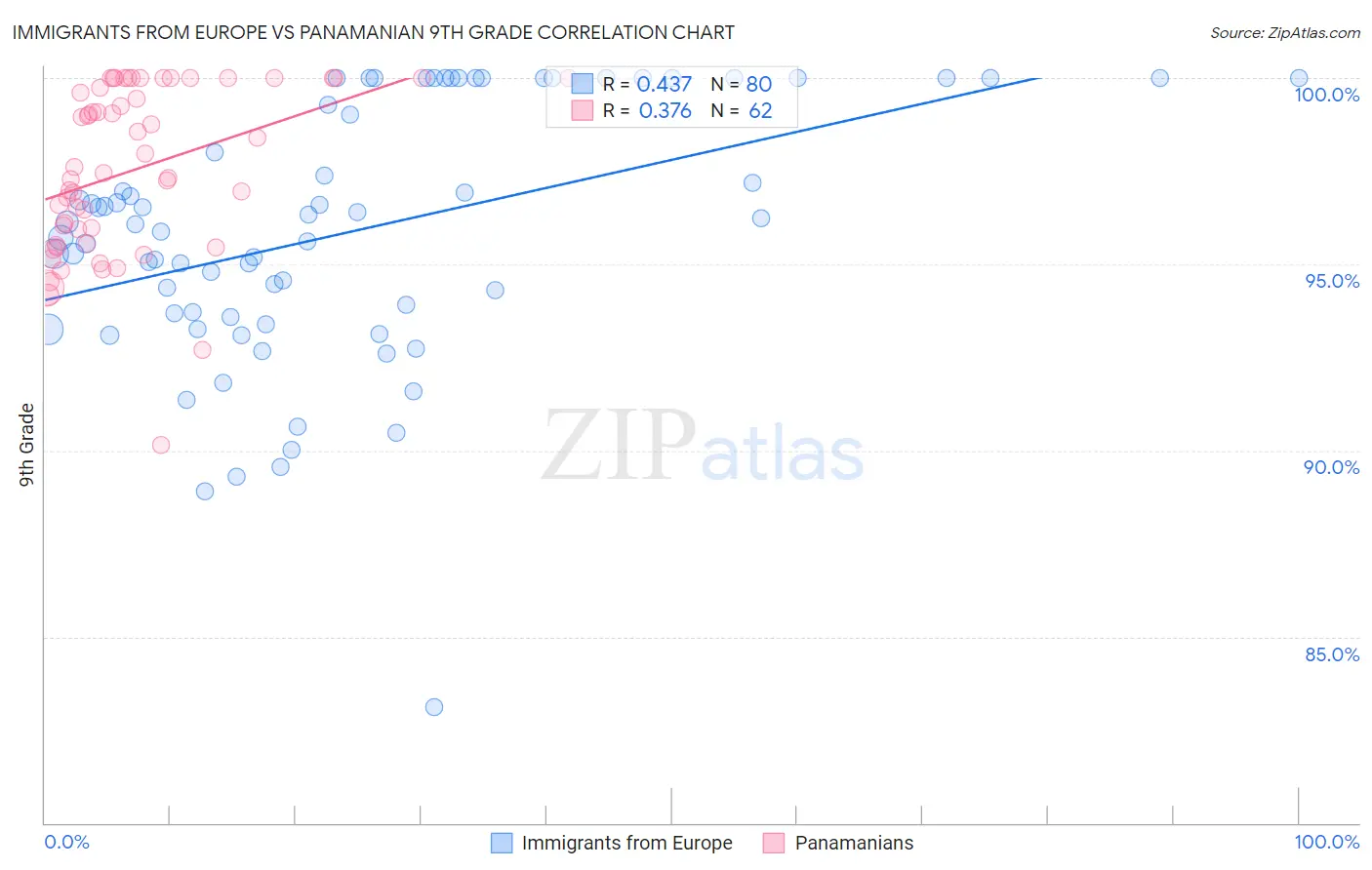 Immigrants from Europe vs Panamanian 9th Grade