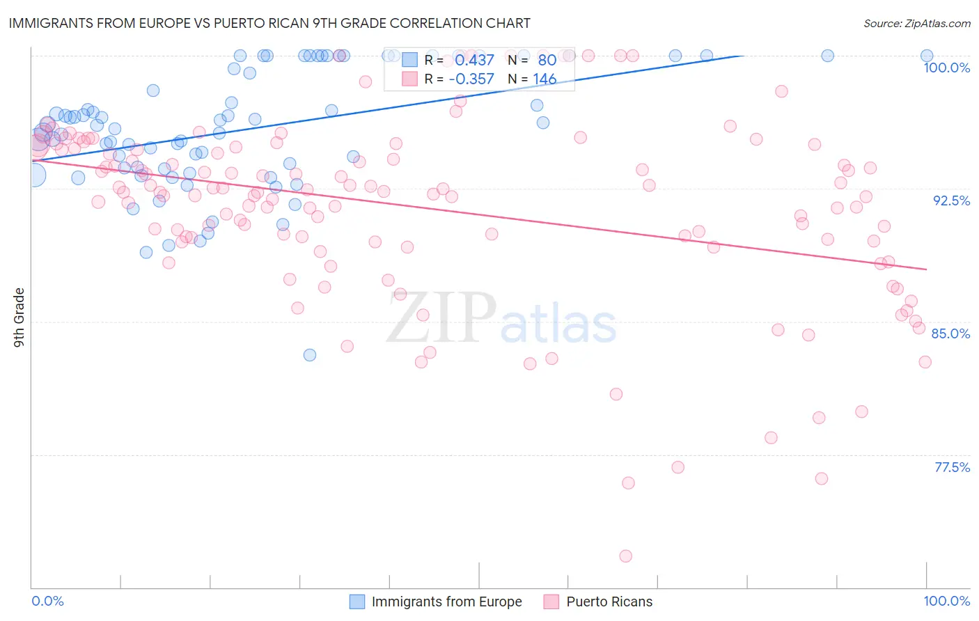 Immigrants from Europe vs Puerto Rican 9th Grade