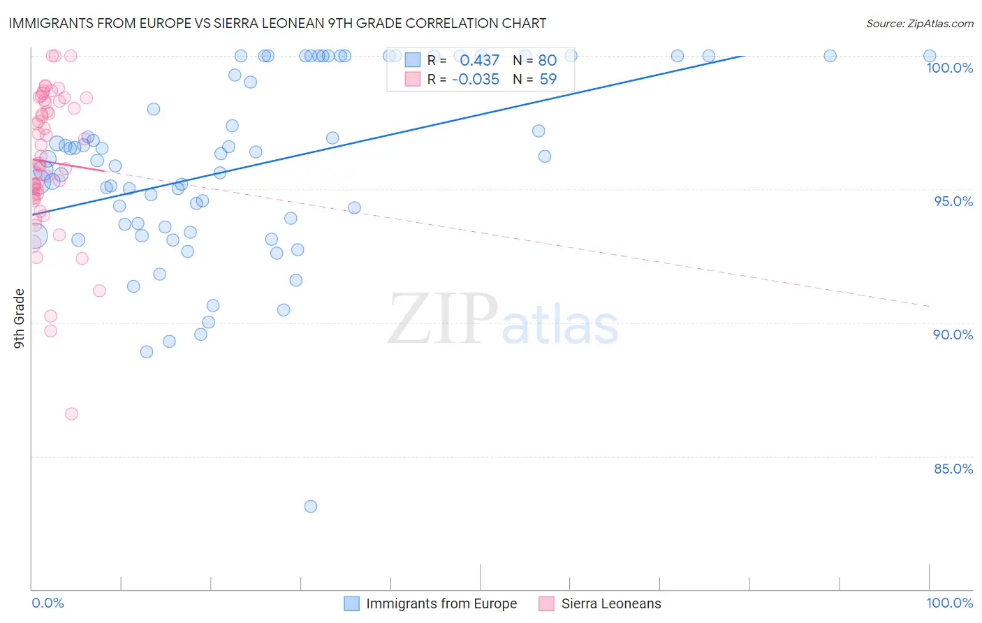 Immigrants from Europe vs Sierra Leonean 9th Grade