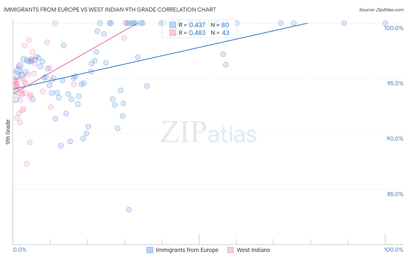 Immigrants from Europe vs West Indian 9th Grade