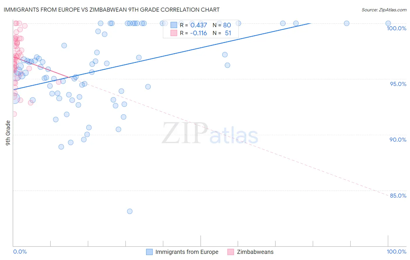 Immigrants from Europe vs Zimbabwean 9th Grade