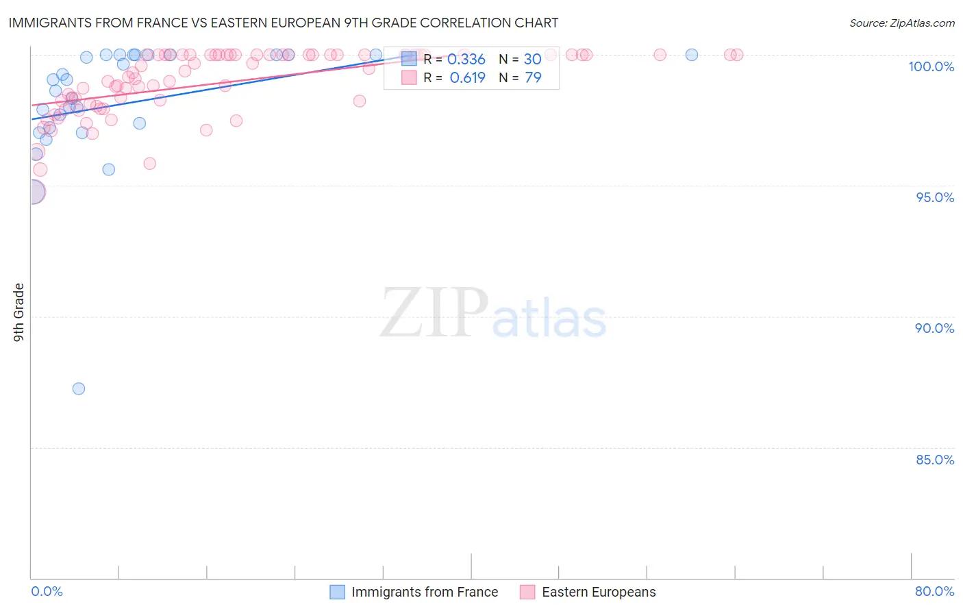 Immigrants from France vs Eastern European 9th Grade