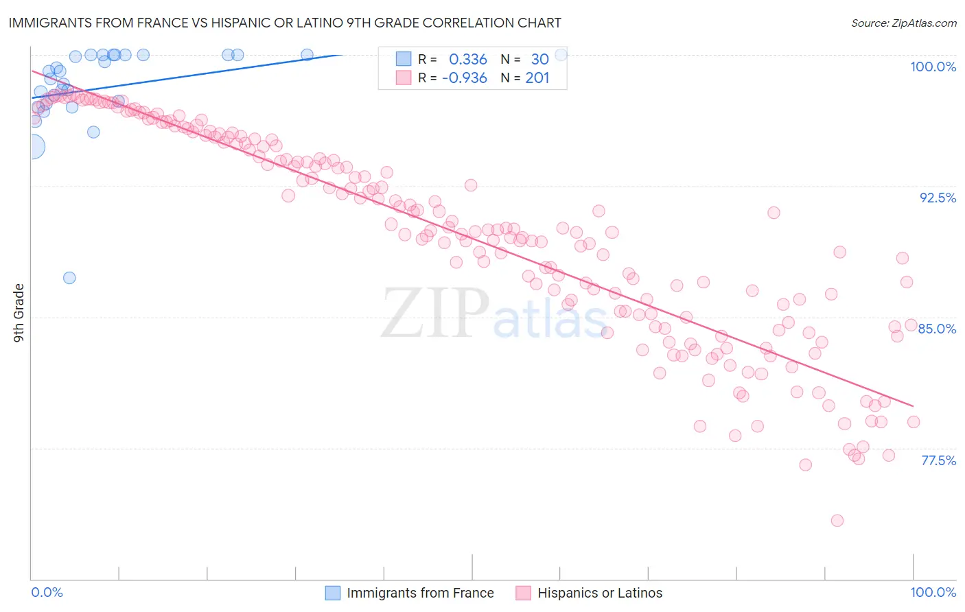 Immigrants from France vs Hispanic or Latino 9th Grade