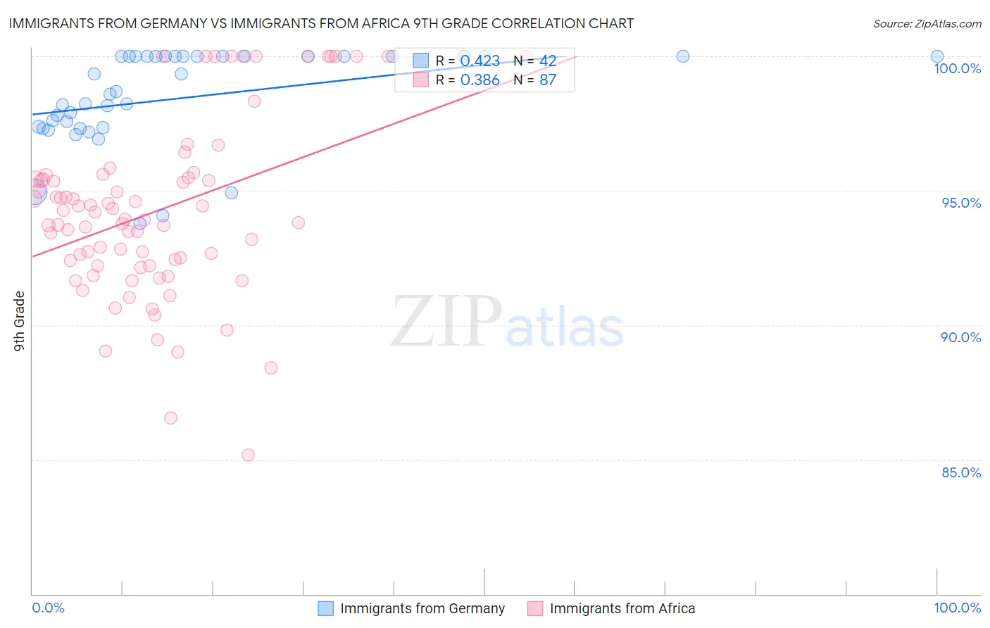 Immigrants from Germany vs Immigrants from Africa 9th Grade