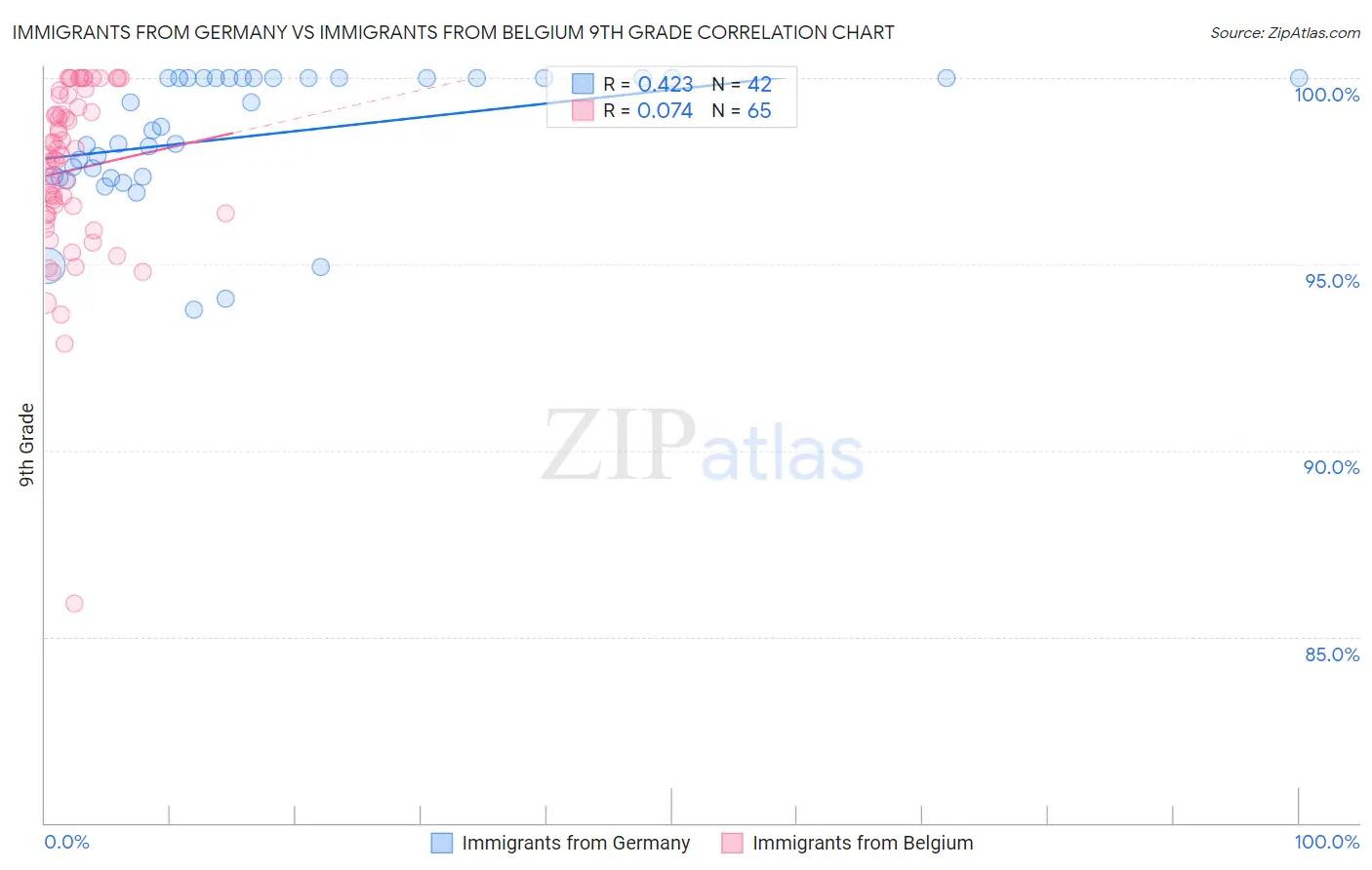 Immigrants from Germany vs Immigrants from Belgium 9th Grade