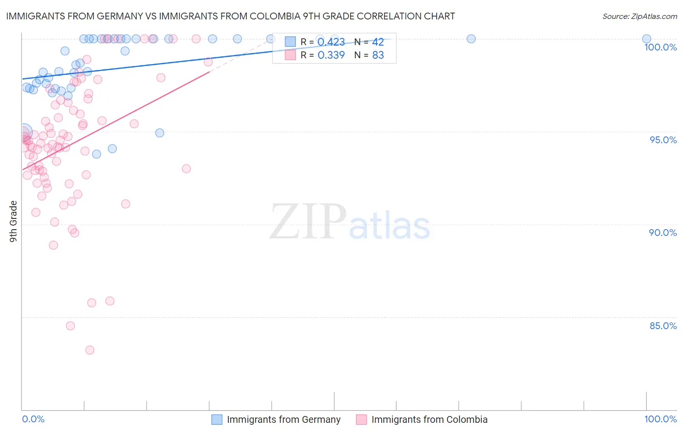 Immigrants from Germany vs Immigrants from Colombia 9th Grade