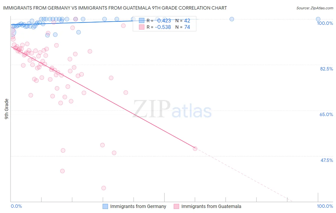 Immigrants from Germany vs Immigrants from Guatemala 9th Grade