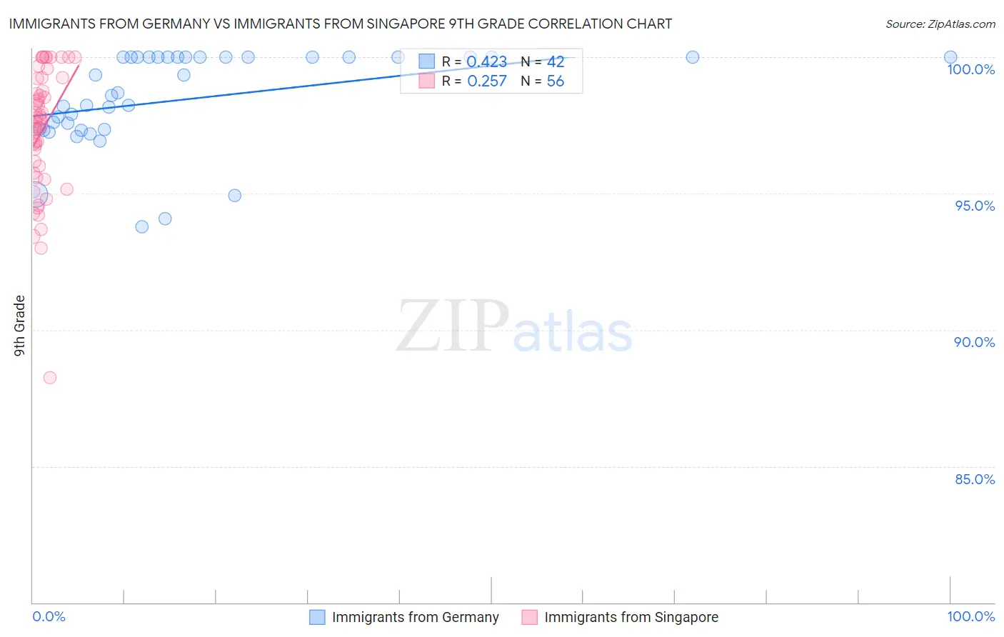 Immigrants from Germany vs Immigrants from Singapore 9th Grade