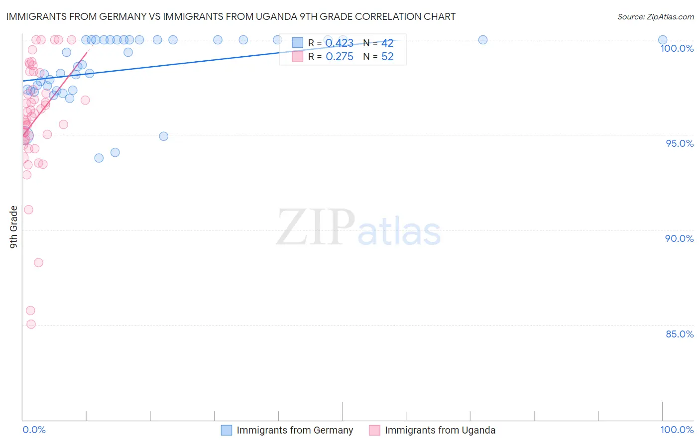 Immigrants from Germany vs Immigrants from Uganda 9th Grade