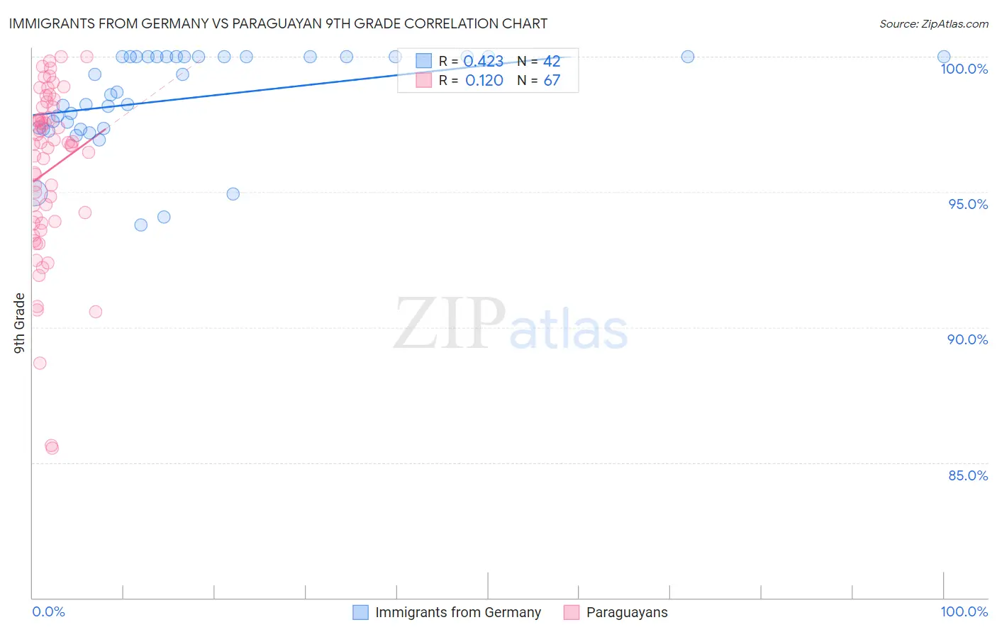 Immigrants from Germany vs Paraguayan 9th Grade