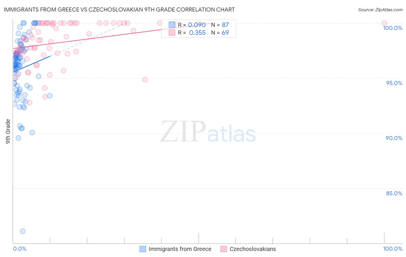 Immigrants from Greece vs Czechoslovakian 9th Grade