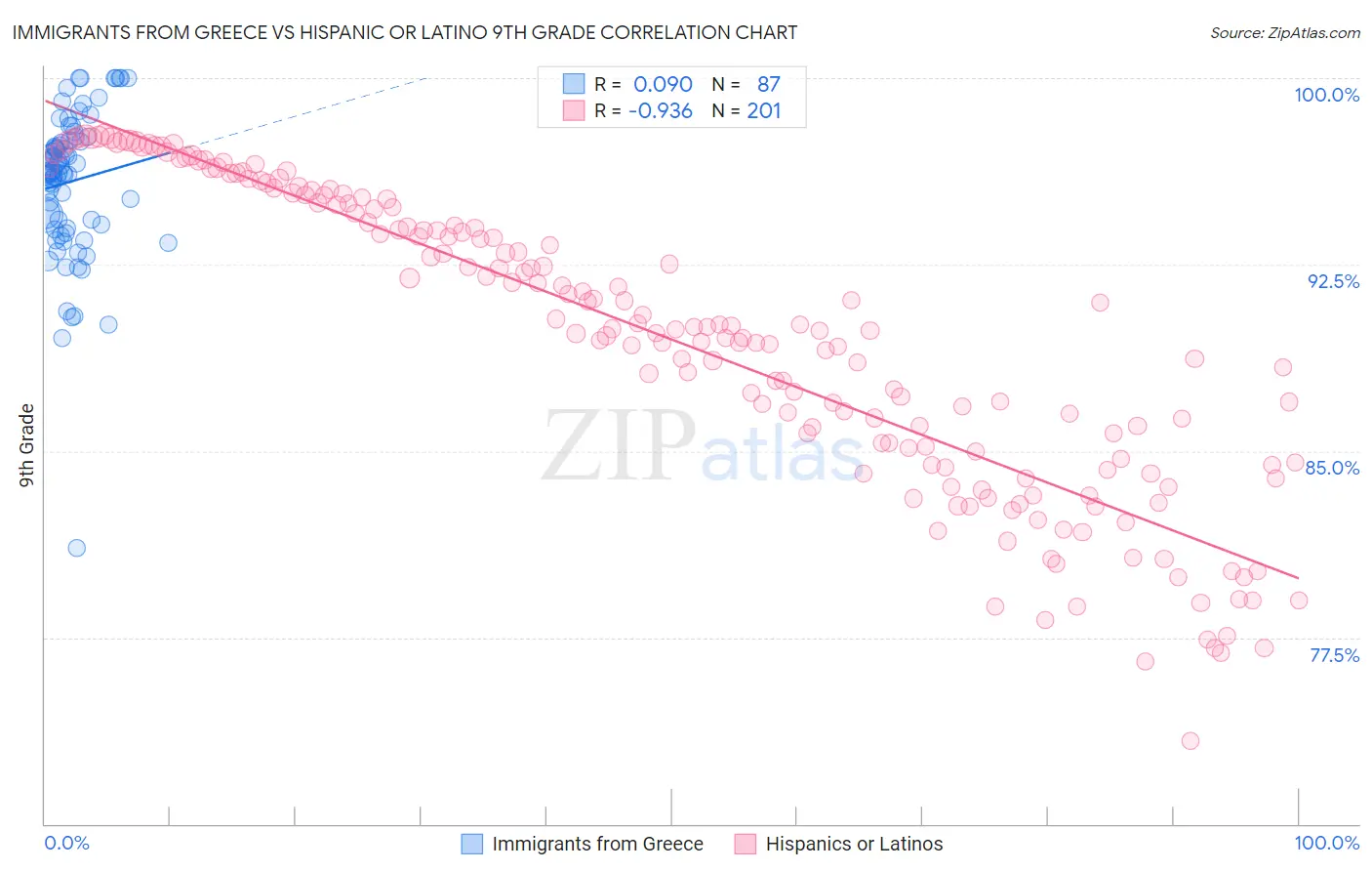 Immigrants from Greece vs Hispanic or Latino 9th Grade