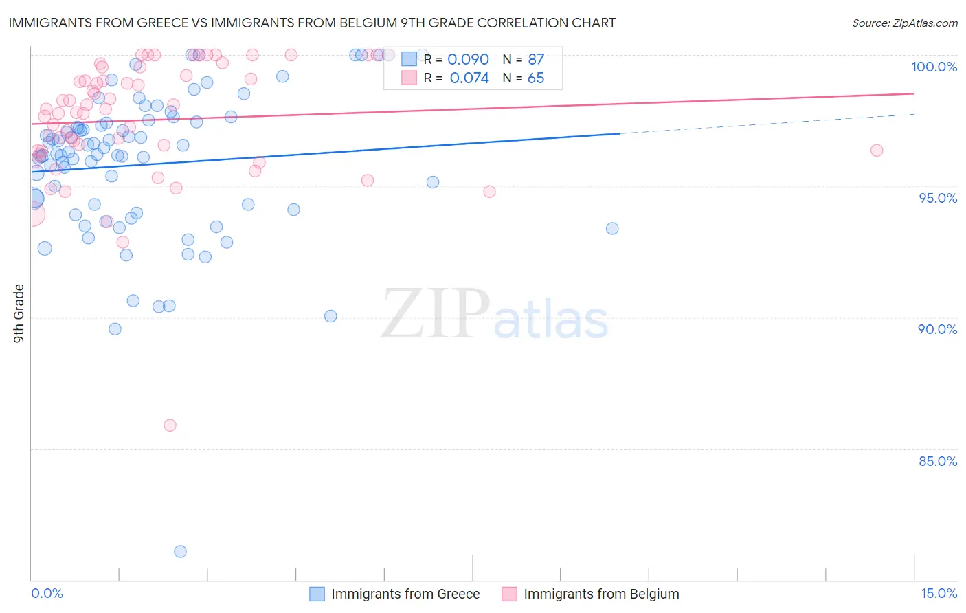 Immigrants from Greece vs Immigrants from Belgium 9th Grade