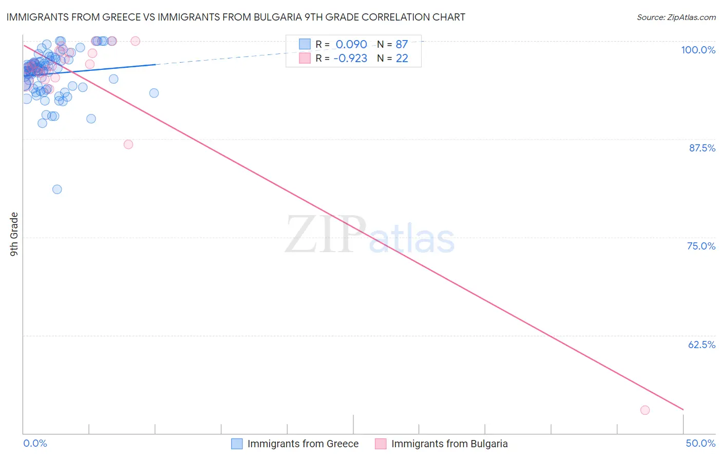 Immigrants from Greece vs Immigrants from Bulgaria 9th Grade