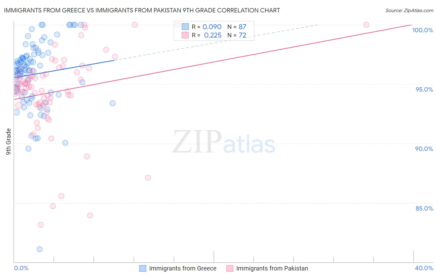 Immigrants from Greece vs Immigrants from Pakistan 9th Grade