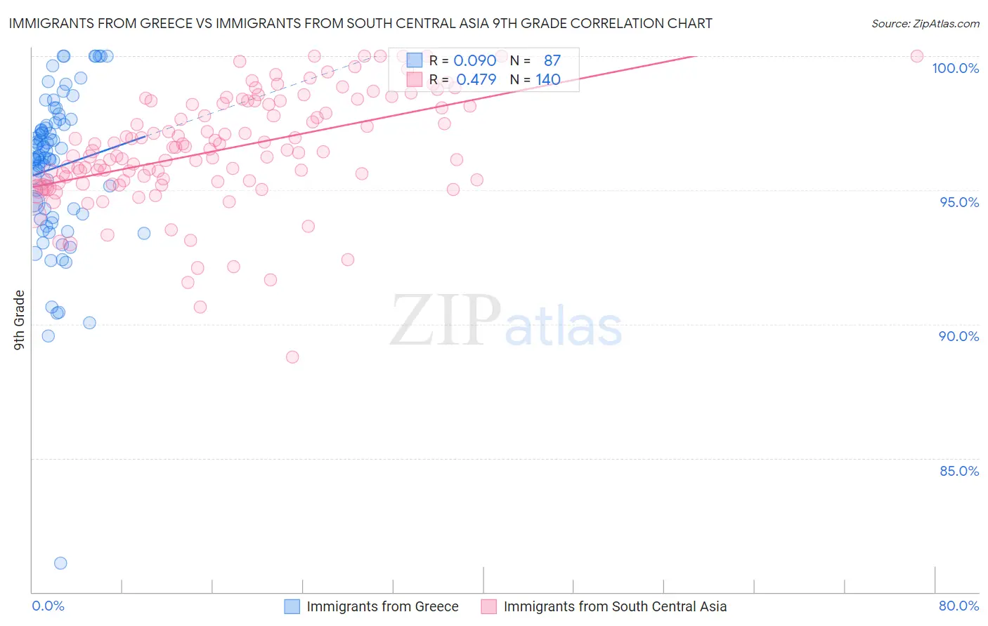 Immigrants from Greece vs Immigrants from South Central Asia 9th Grade