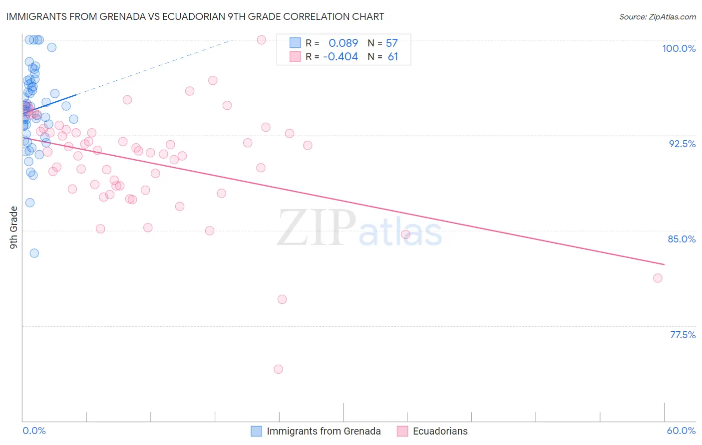 Immigrants from Grenada vs Ecuadorian 9th Grade