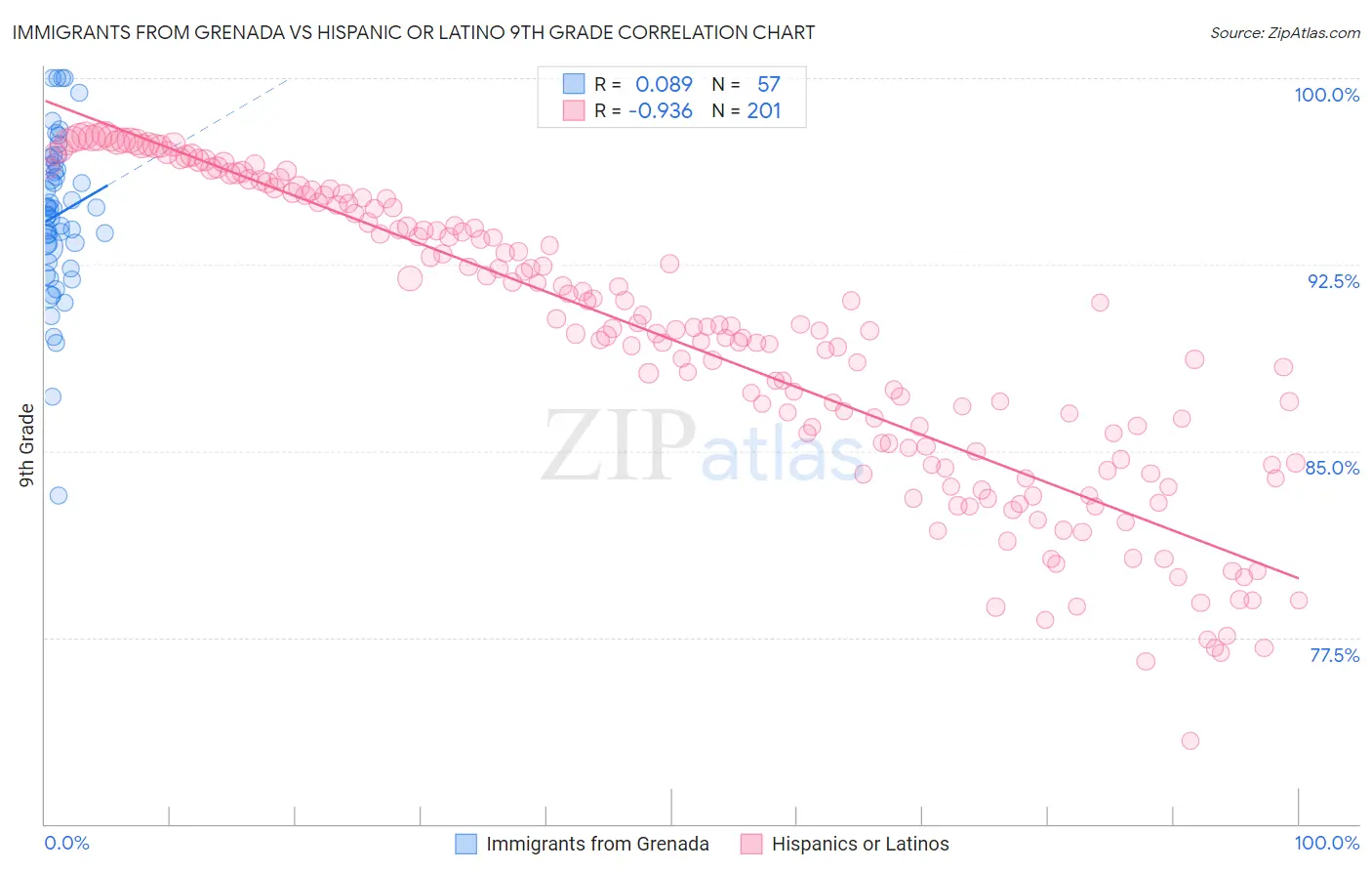 Immigrants from Grenada vs Hispanic or Latino 9th Grade