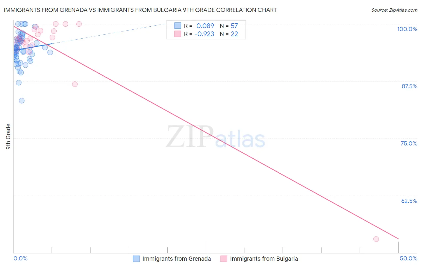 Immigrants from Grenada vs Immigrants from Bulgaria 9th Grade