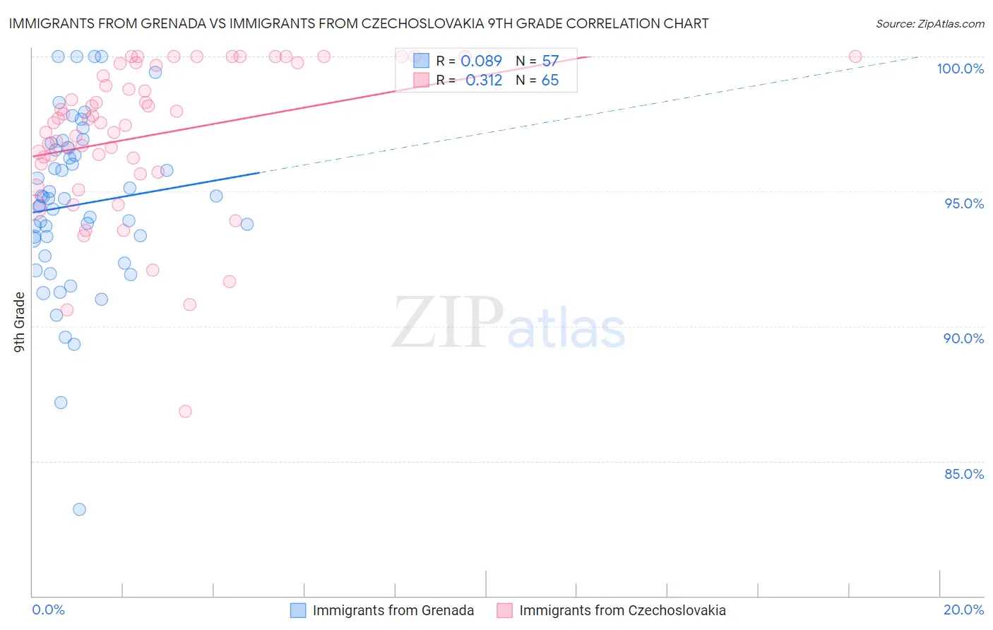 Immigrants from Grenada vs Immigrants from Czechoslovakia 9th Grade