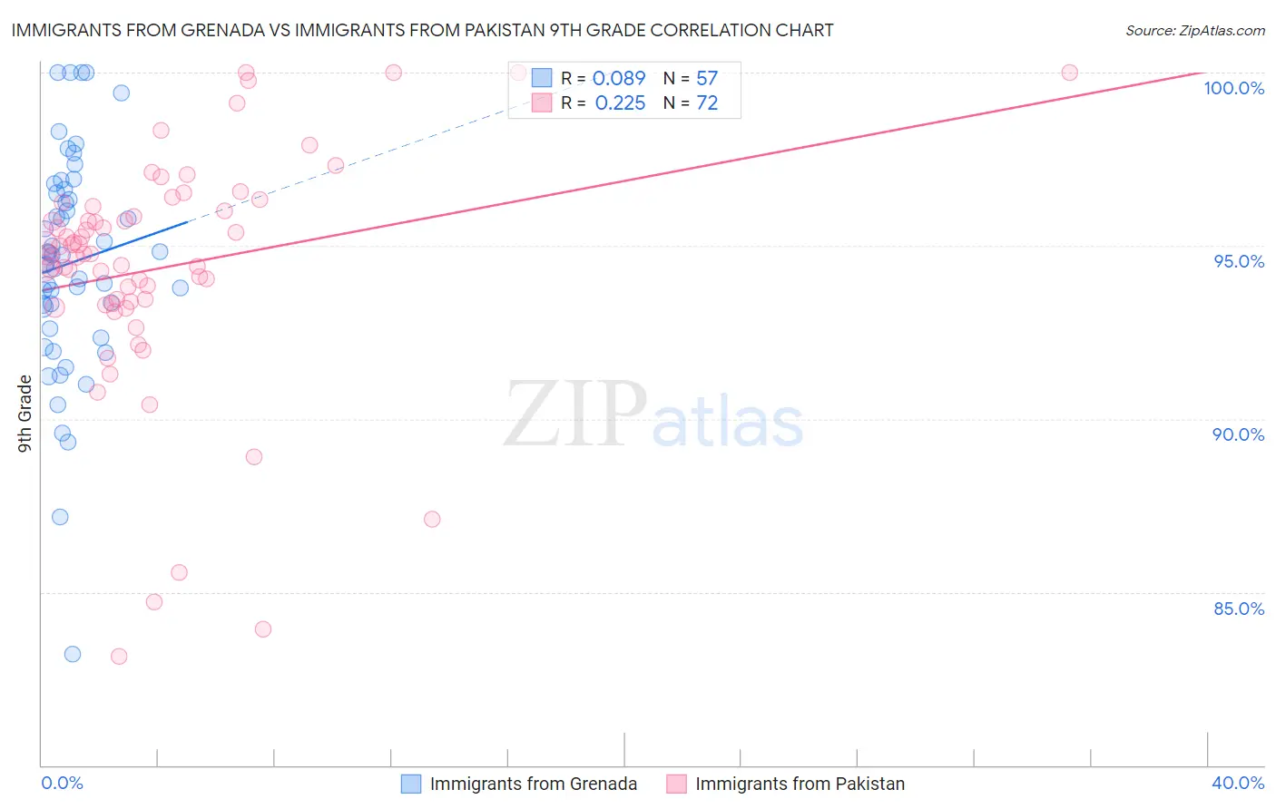 Immigrants from Grenada vs Immigrants from Pakistan 9th Grade