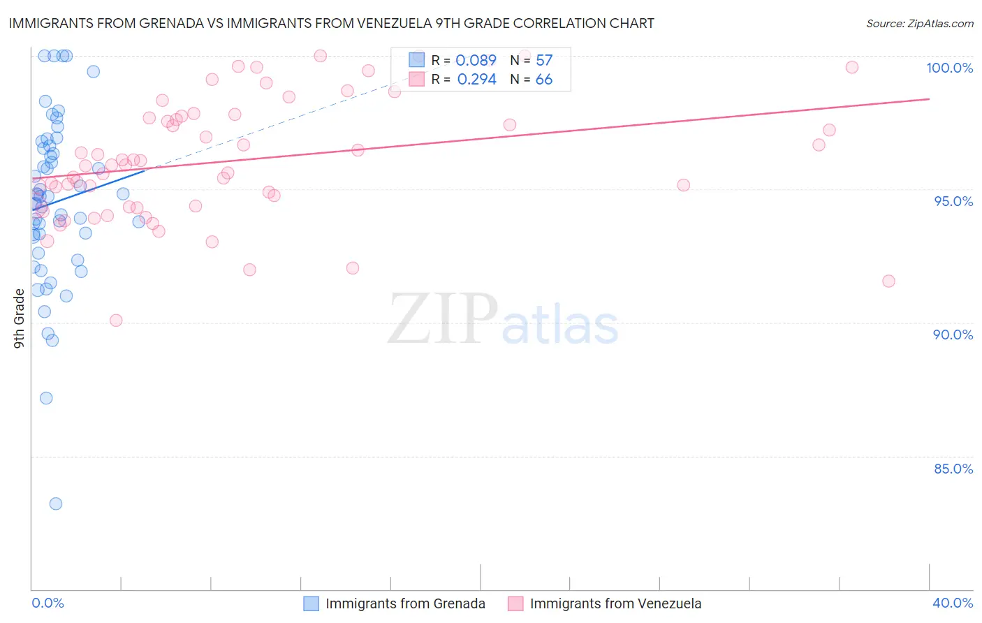 Immigrants from Grenada vs Immigrants from Venezuela 9th Grade