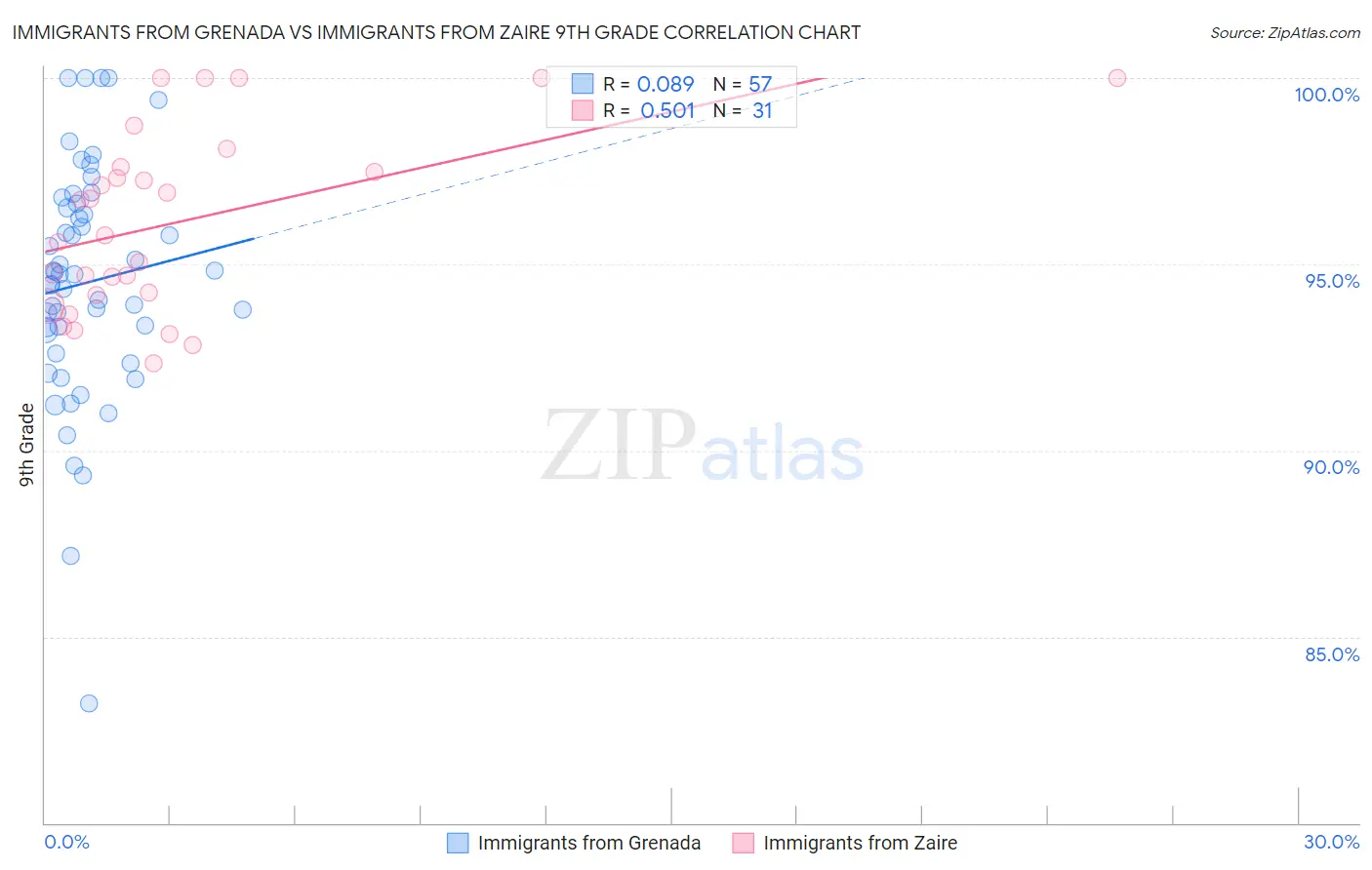 Immigrants from Grenada vs Immigrants from Zaire 9th Grade