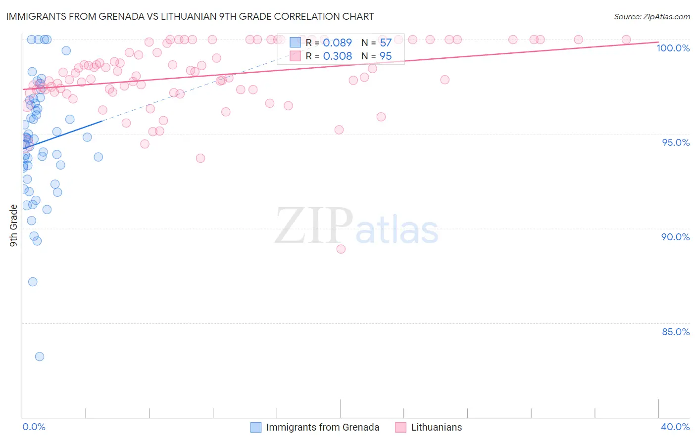 Immigrants from Grenada vs Lithuanian 9th Grade