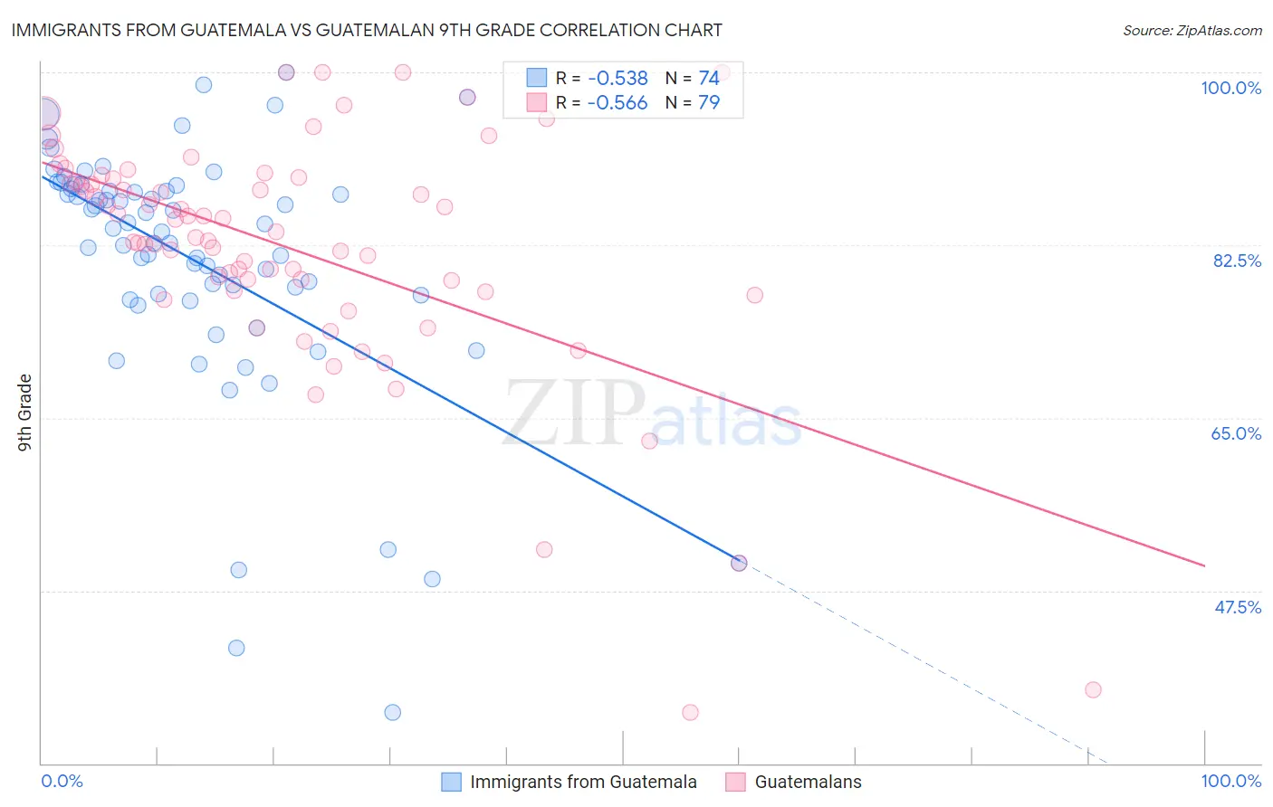 Immigrants from Guatemala vs Guatemalan 9th Grade