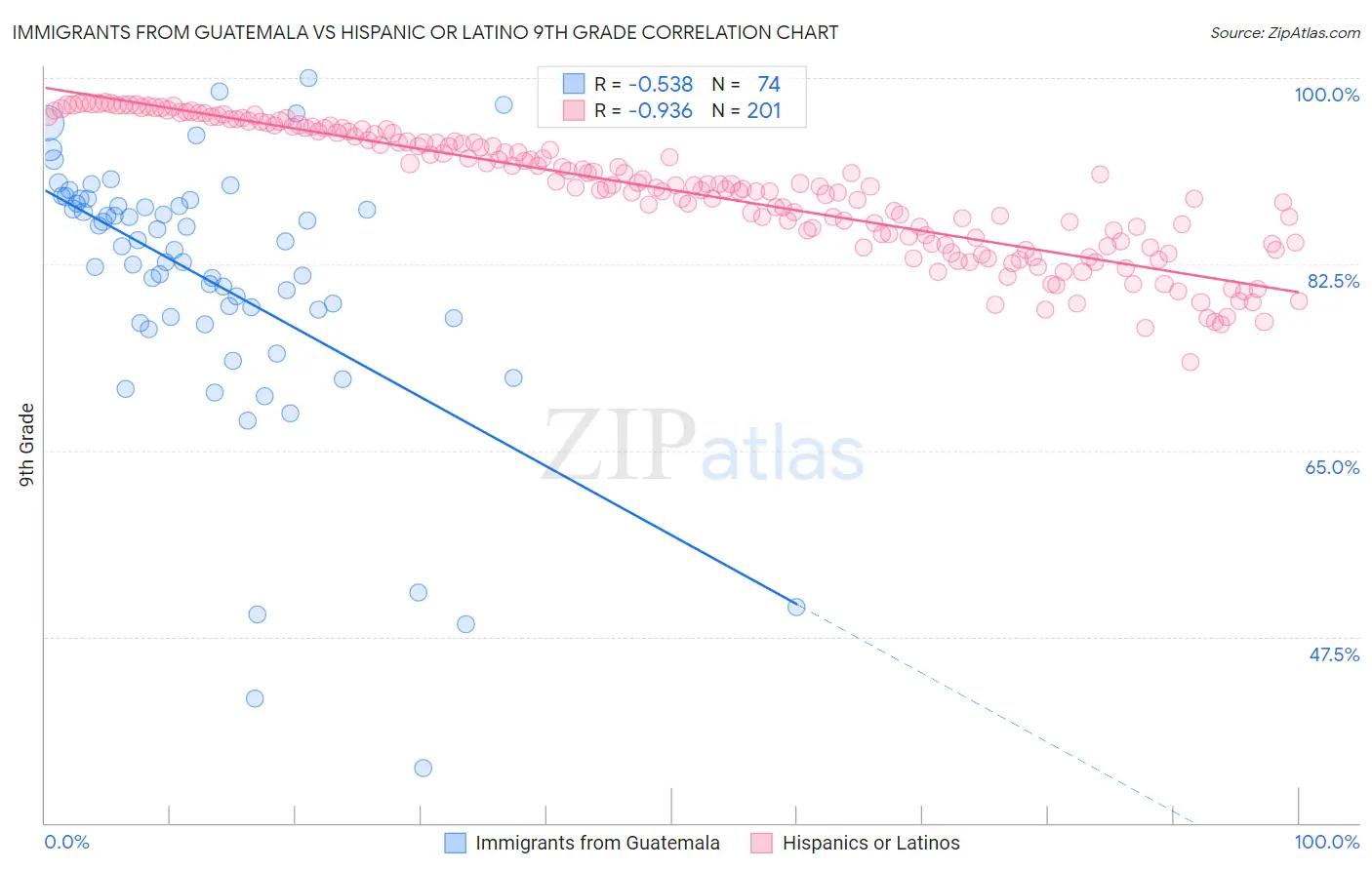 Immigrants from Guatemala vs Hispanic or Latino 9th Grade