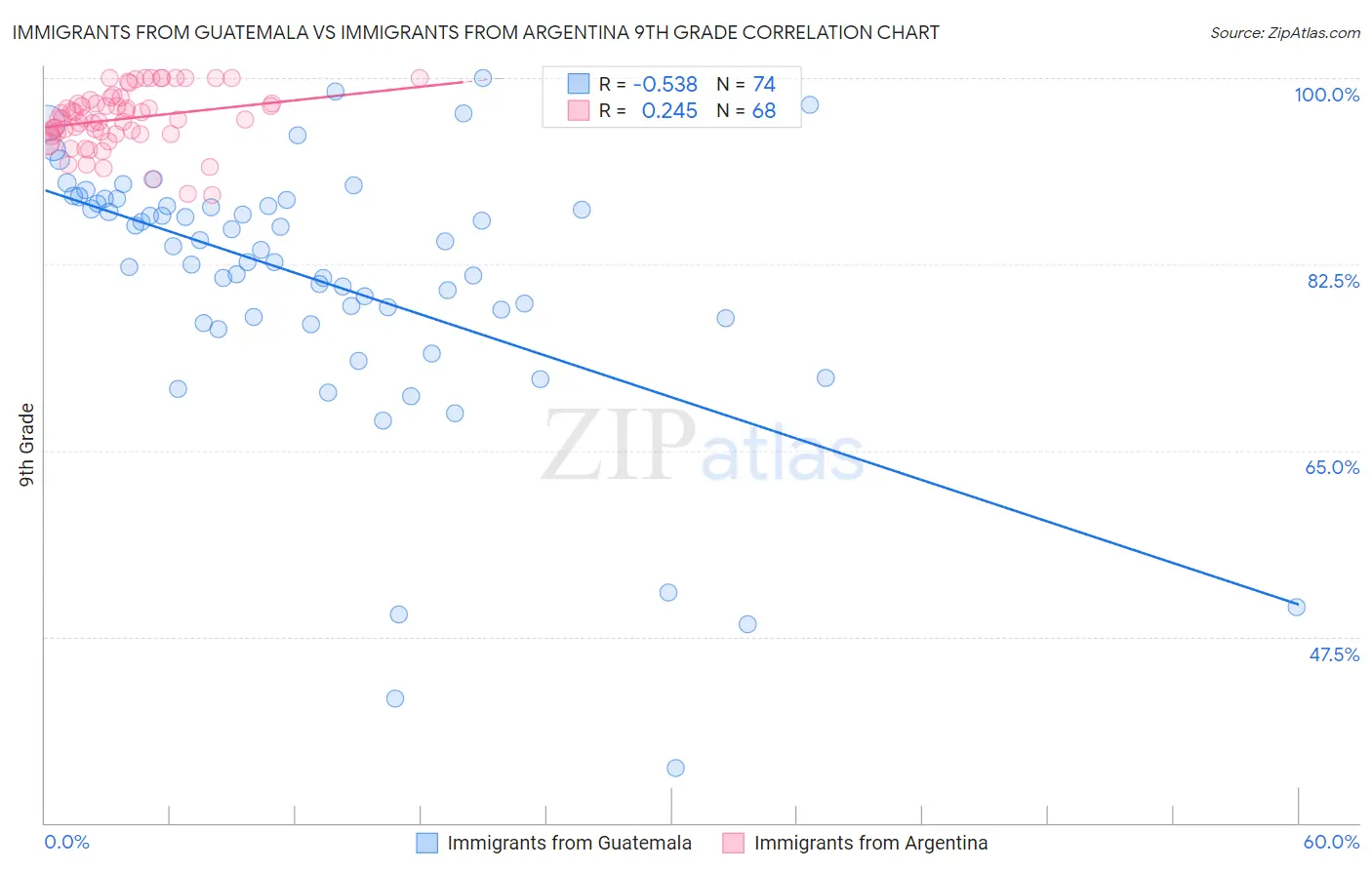 Immigrants from Guatemala vs Immigrants from Argentina 9th Grade