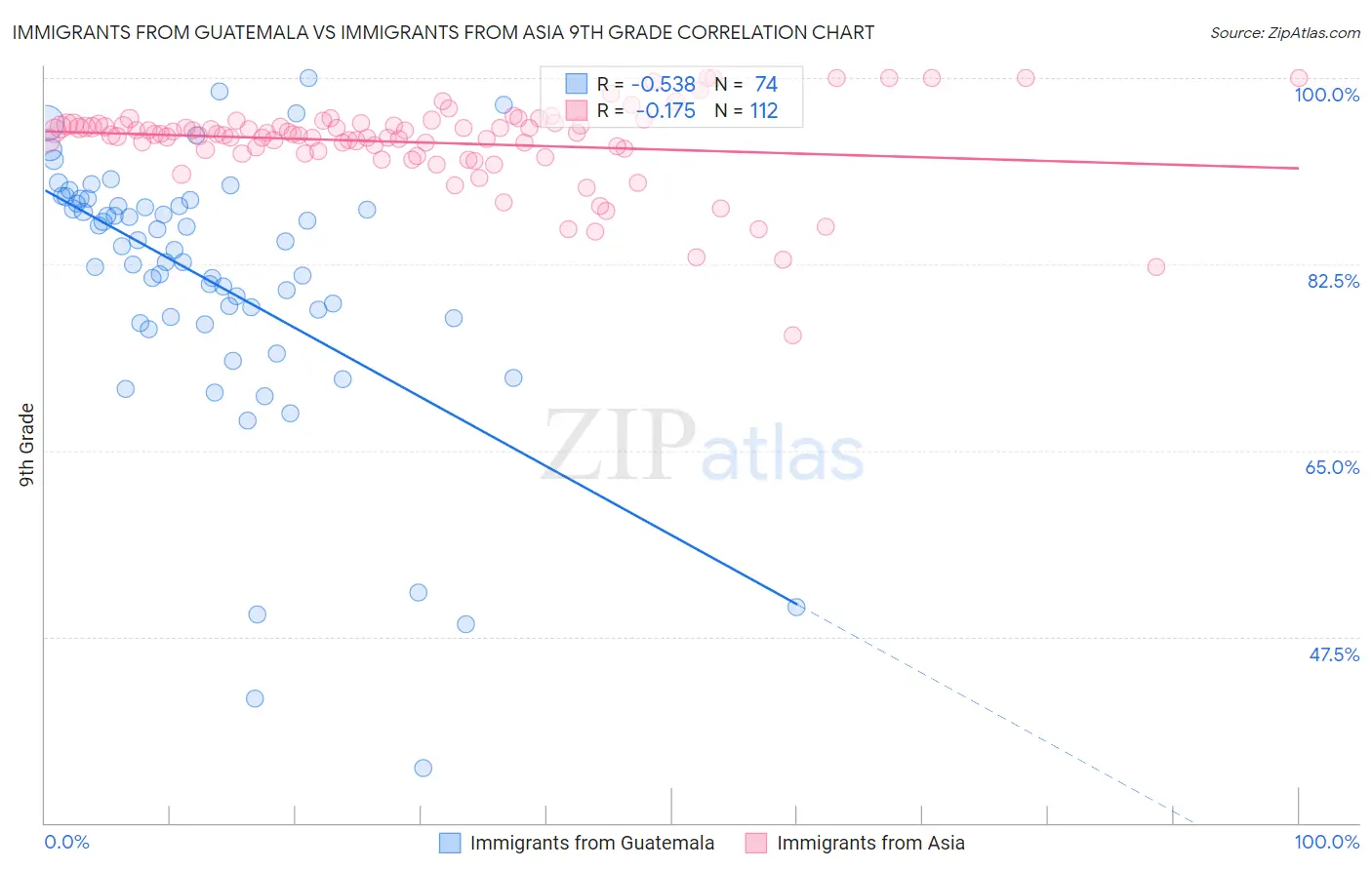 Immigrants from Guatemala vs Immigrants from Asia 9th Grade