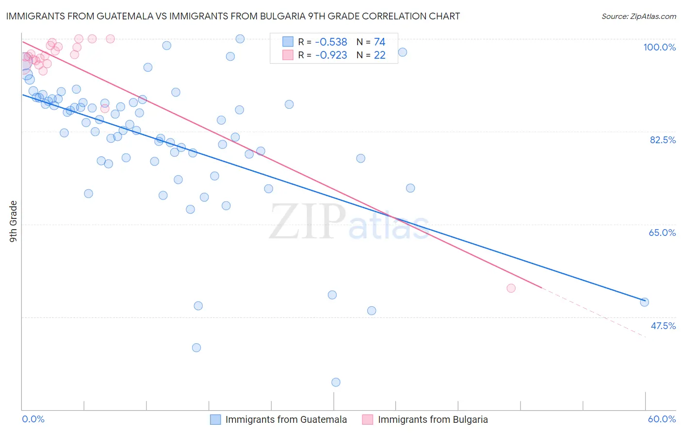 Immigrants from Guatemala vs Immigrants from Bulgaria 9th Grade