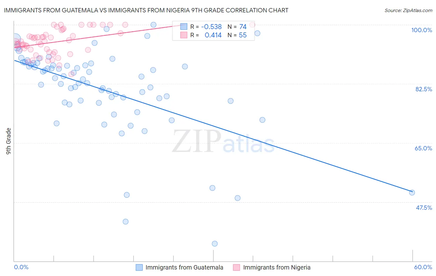 Immigrants from Guatemala vs Immigrants from Nigeria 9th Grade