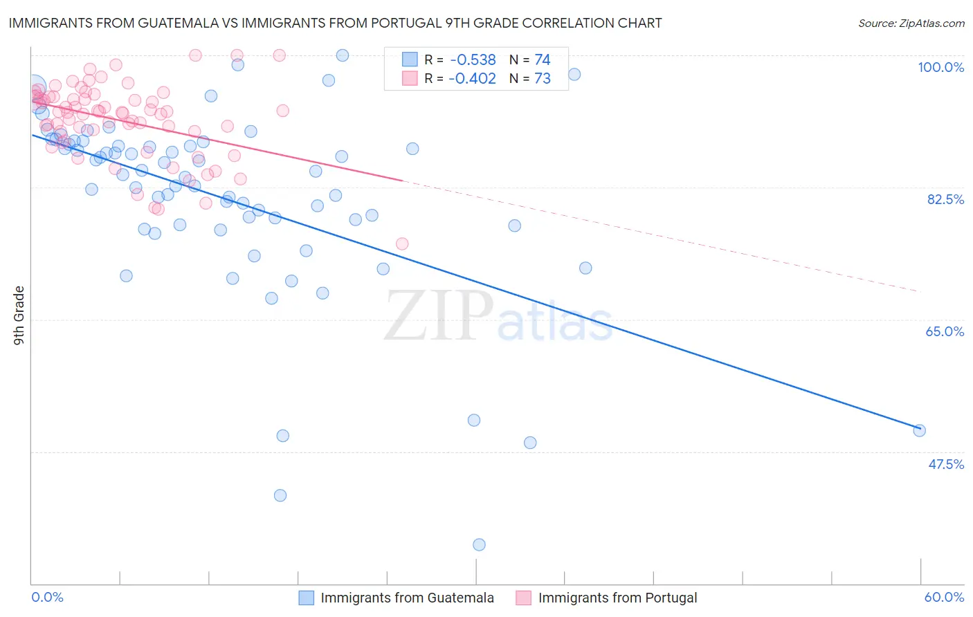 Immigrants from Guatemala vs Immigrants from Portugal 9th Grade