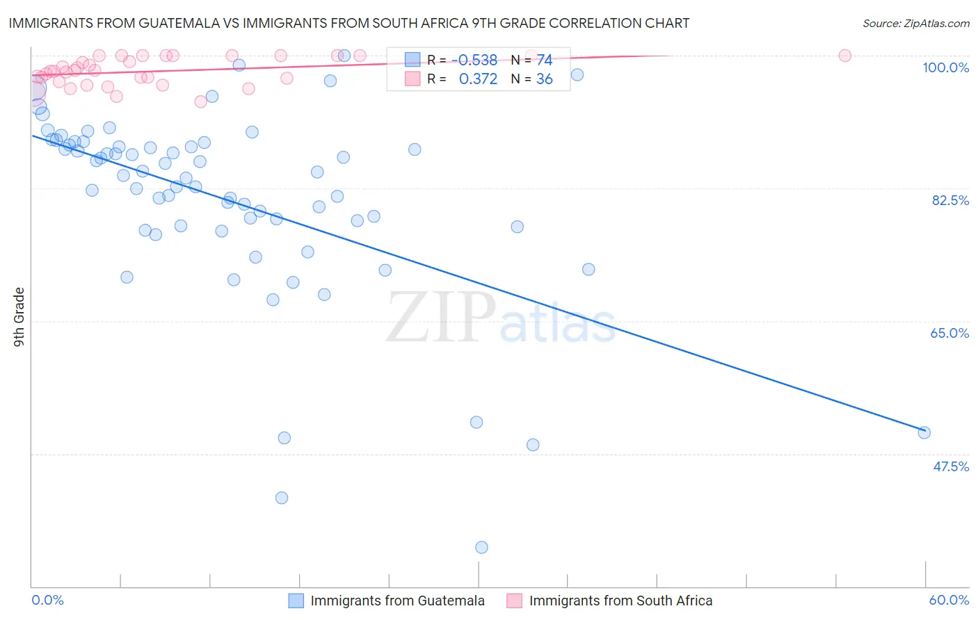 Immigrants from Guatemala vs Immigrants from South Africa 9th Grade