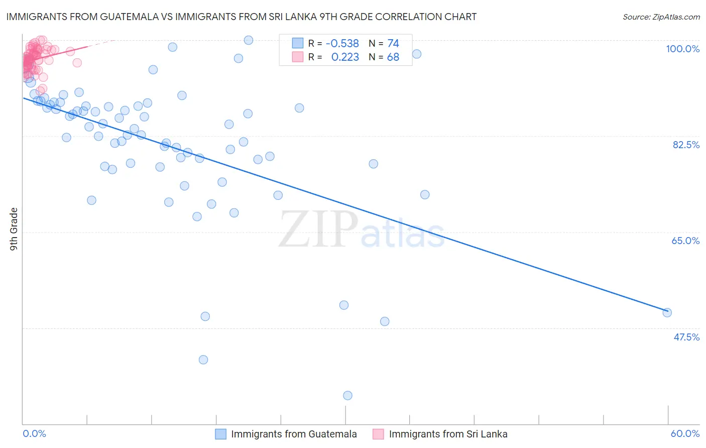 Immigrants from Guatemala vs Immigrants from Sri Lanka 9th Grade