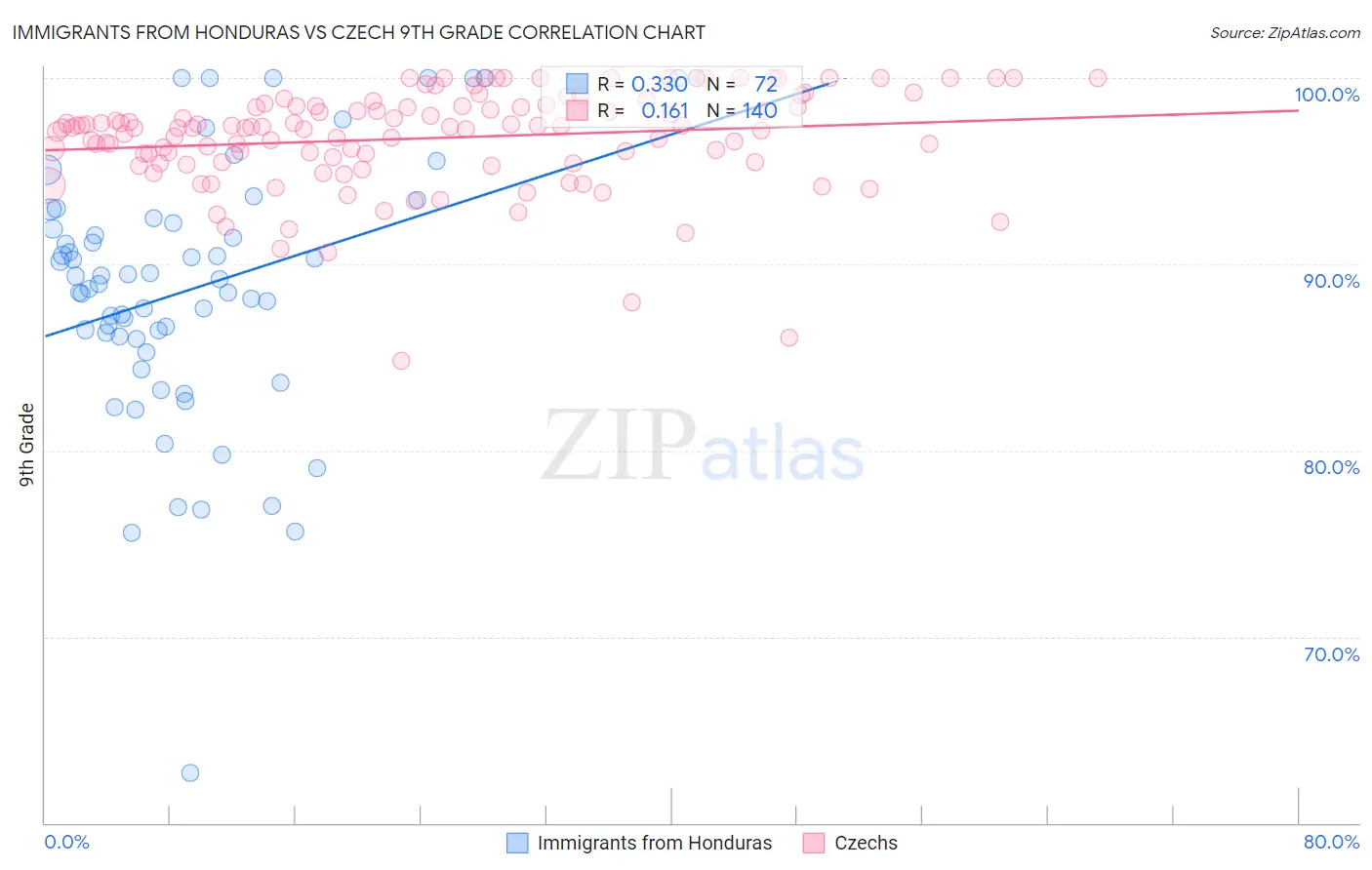 Immigrants from Honduras vs Czech 9th Grade