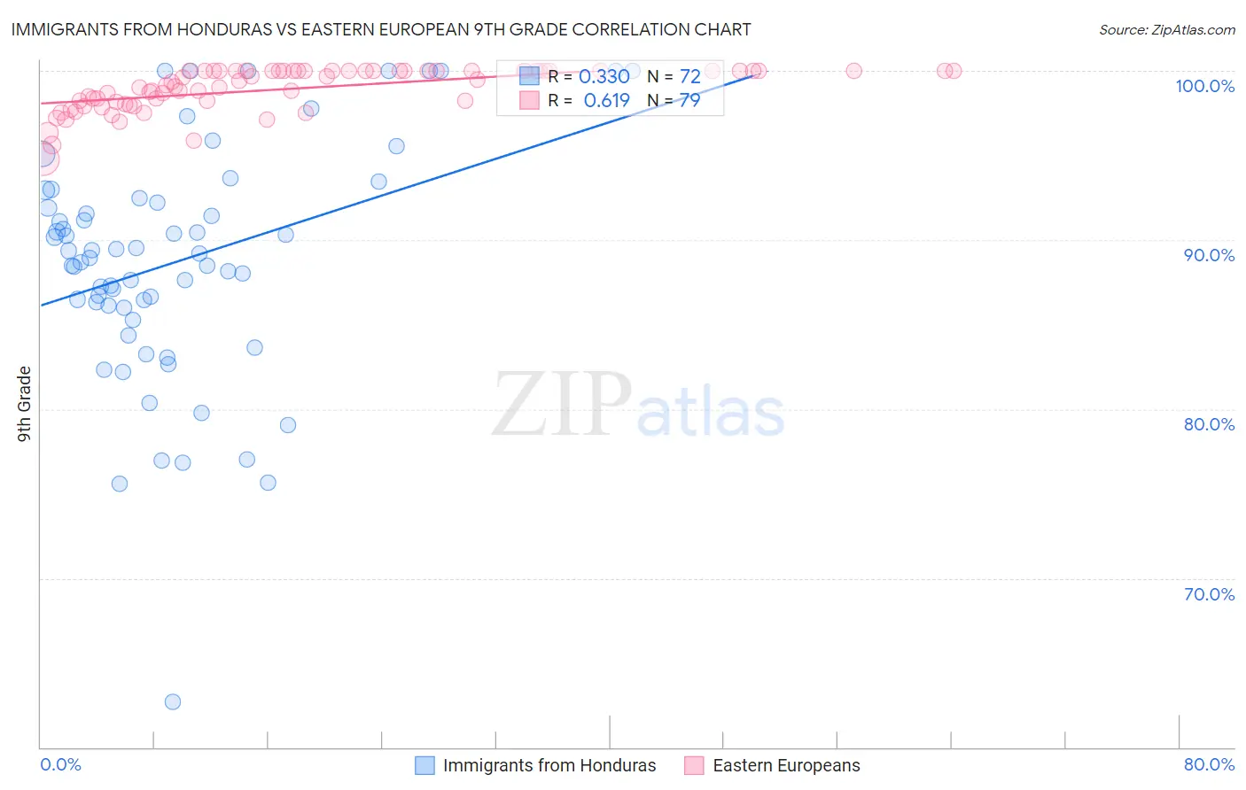 Immigrants from Honduras vs Eastern European 9th Grade