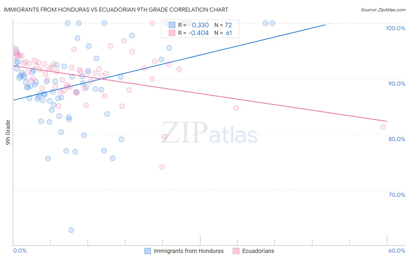 Immigrants from Honduras vs Ecuadorian 9th Grade