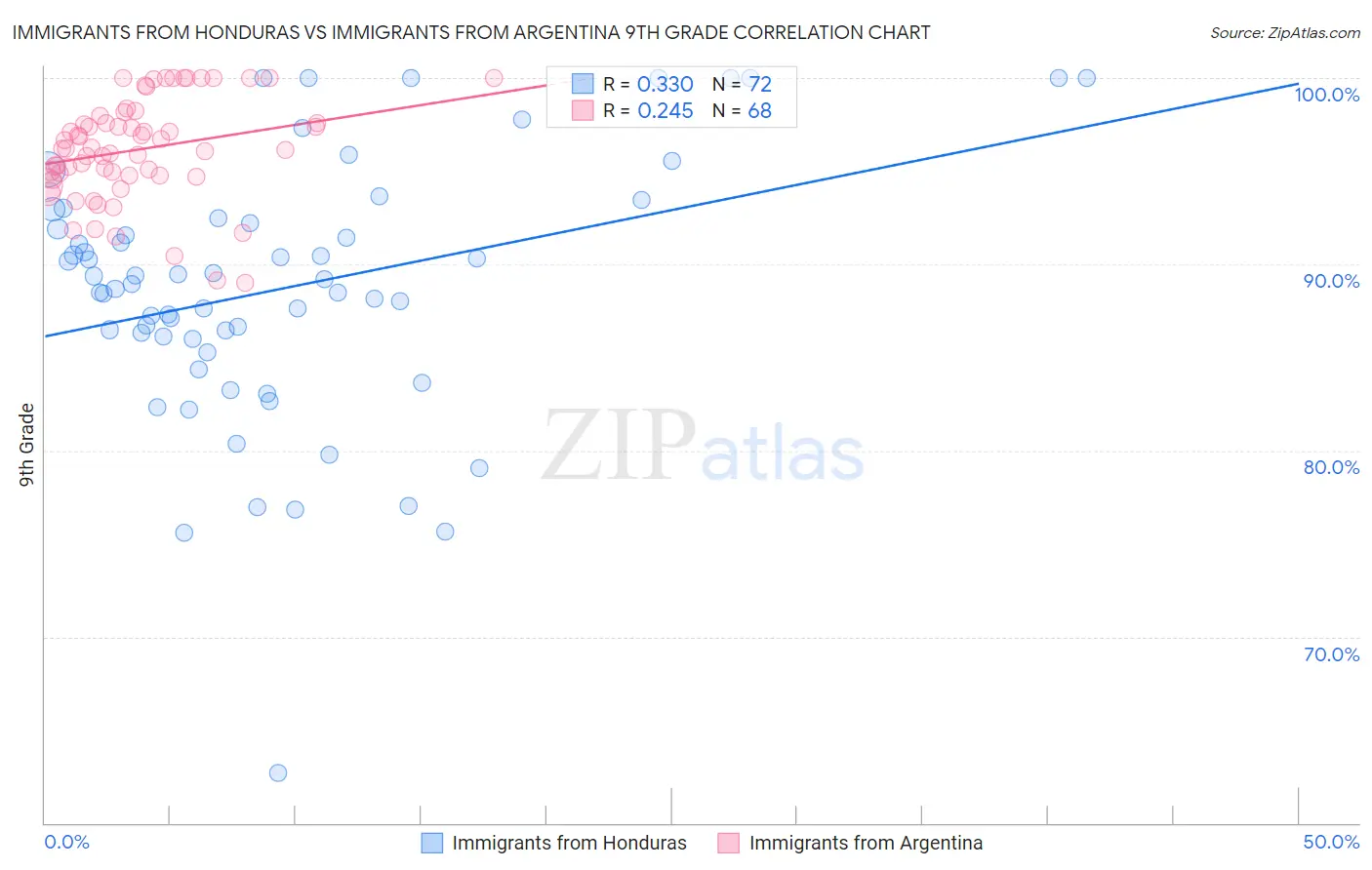 Immigrants from Honduras vs Immigrants from Argentina 9th Grade