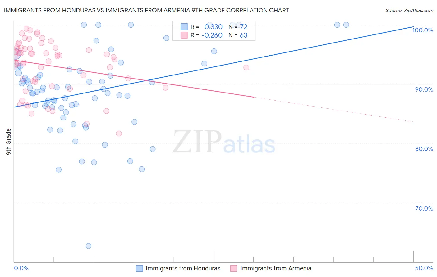 Immigrants from Honduras vs Immigrants from Armenia 9th Grade